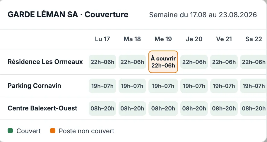 Grille de couverture d'une semaine : trois postes sur six jours, avec un poste de nuit à couvrir signalé en orange le mercredi.